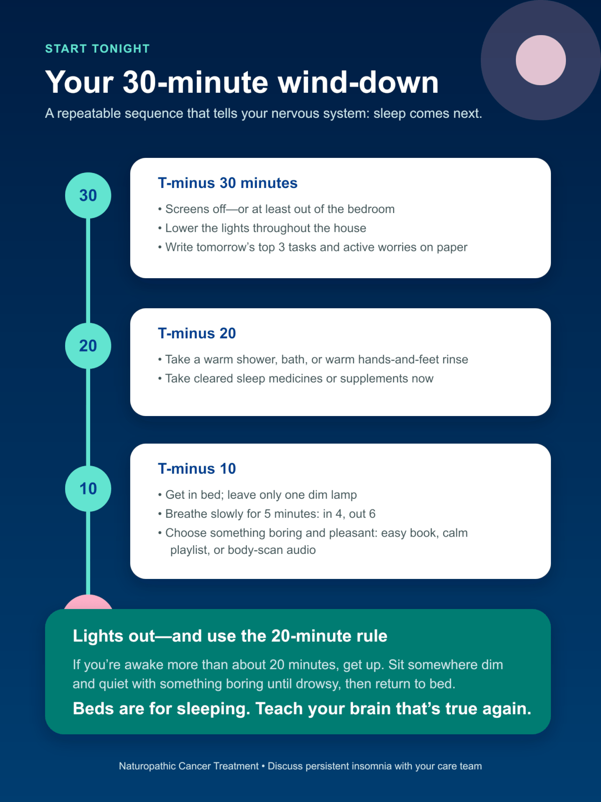 Timeline showing a thirty-minute wind-down routine and the rule to leave bed if awake for more than about twenty minutes.