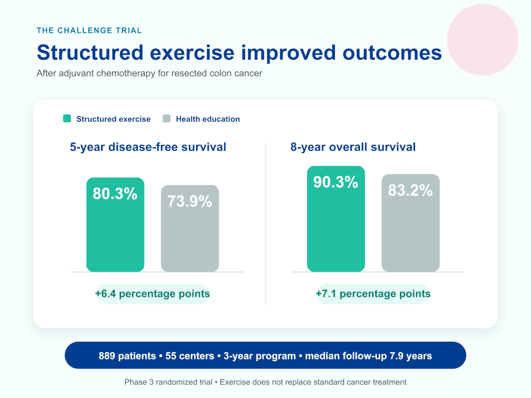 CHALLENGE trial infographic showing 3-year disease-free survival of 80.3% versus 73.9% and overall survival of 90.4% versus 83.2% with structured exercise after colon cancer treatment