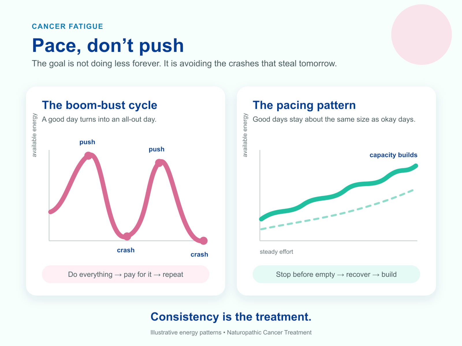 Two illustrative charts comparing the spike-and-crash boom-bust cycle with steadier pacing.