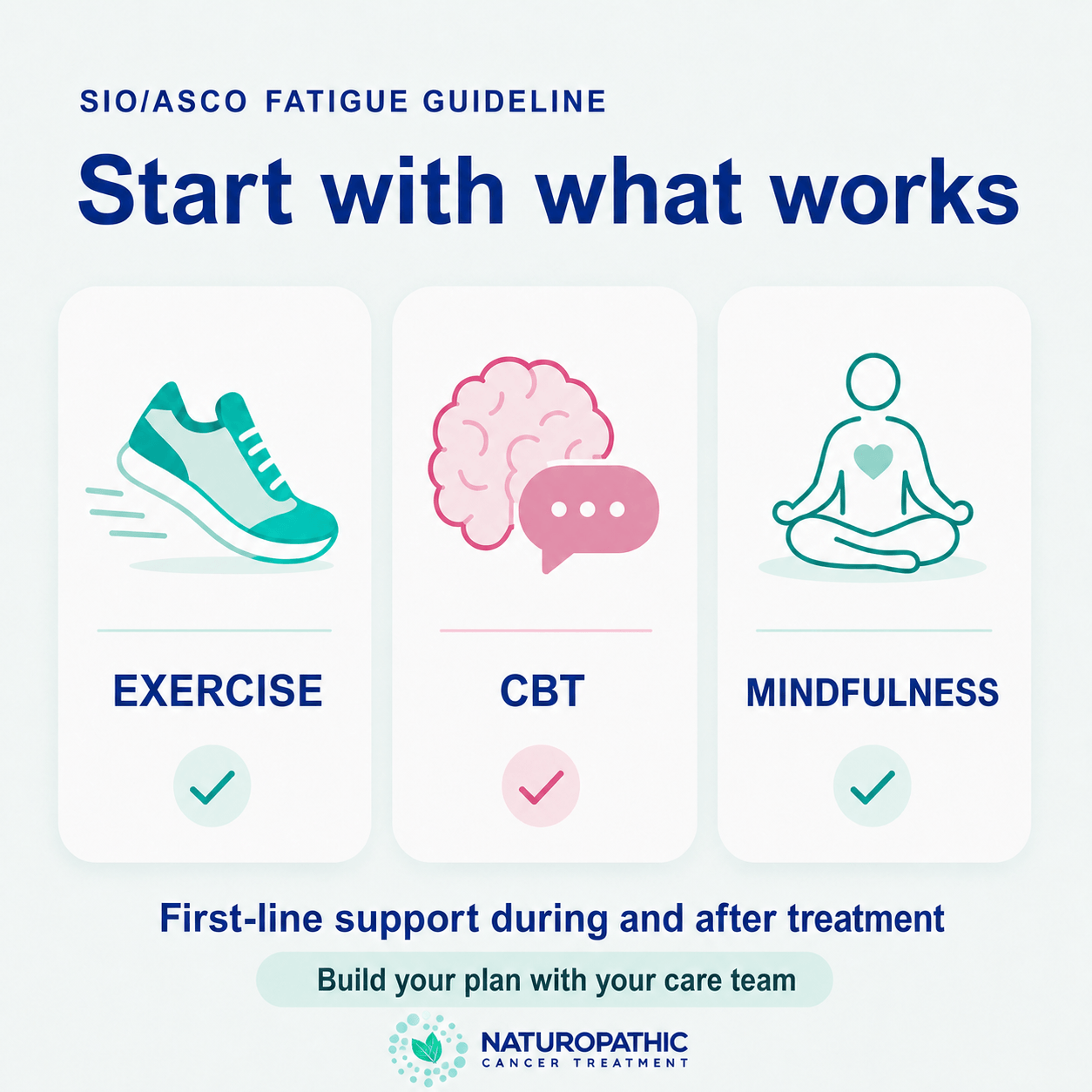 SIO and ASCO cancer-fatigue guideline highlighting exercise, cognitive behavioral therapy, and mindfulness as first-line support.